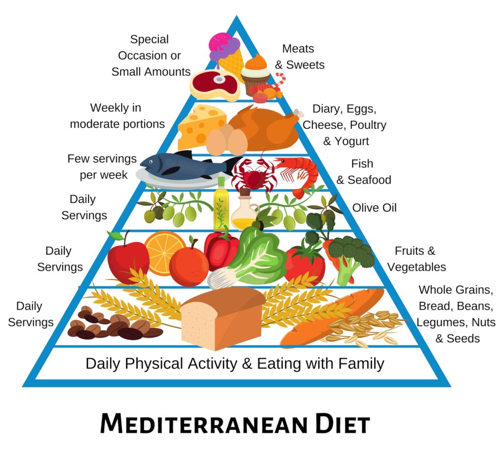 The Mediterranean diet: The best diets for long term weight loss
